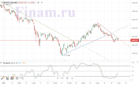 Рынки в среду работают с оглядкой на инфляцию